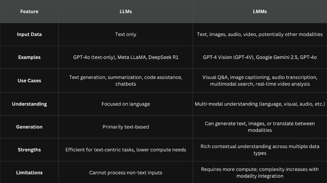 LLMs VS LMMs Comparison Table