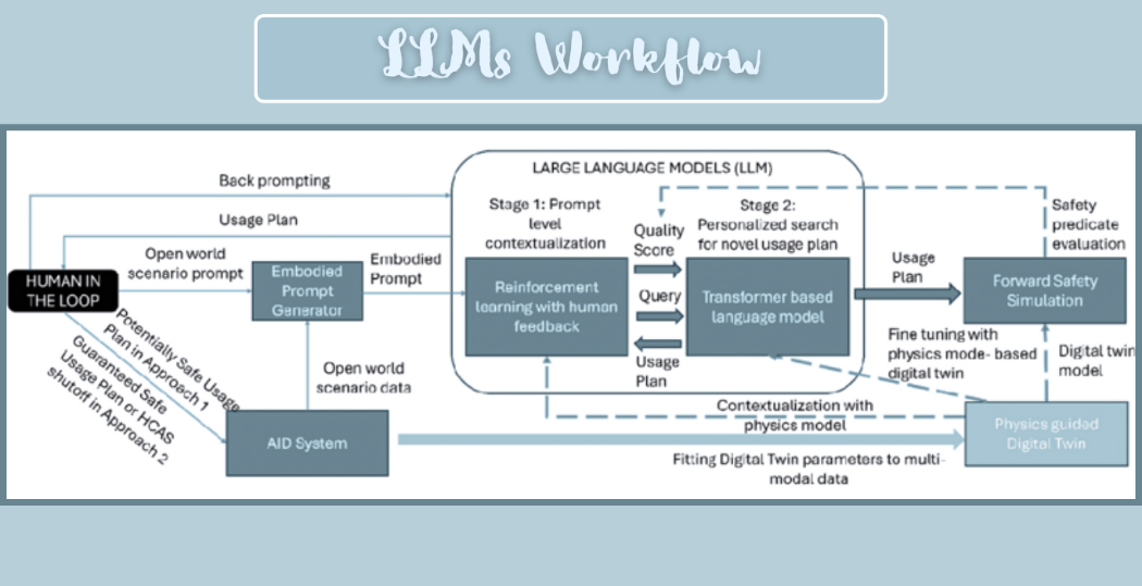LLMs Workflow