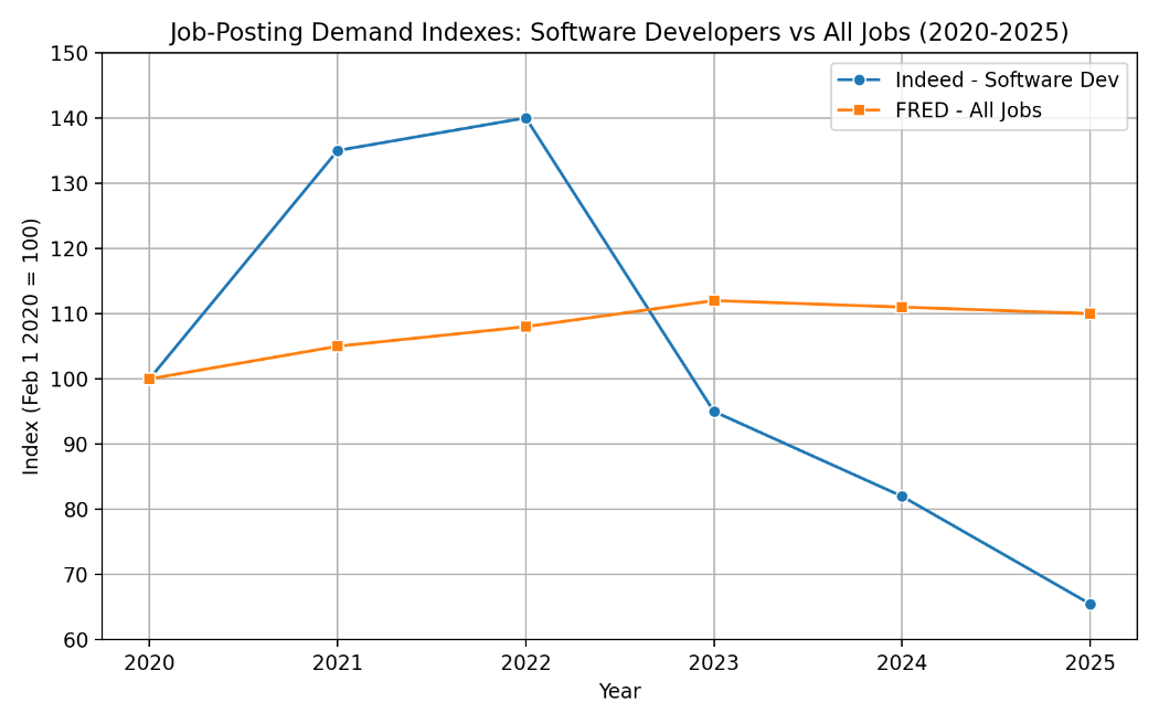 Software developer hiring trends chart