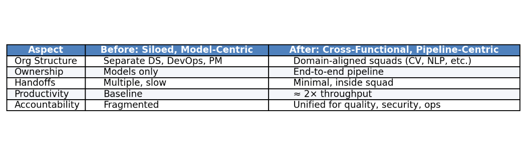  Team productivity transformation