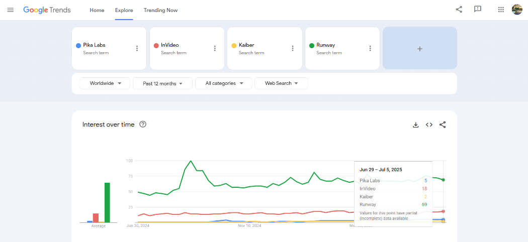 AI Text-to-Video Generation Tool's Trend for past 12 months